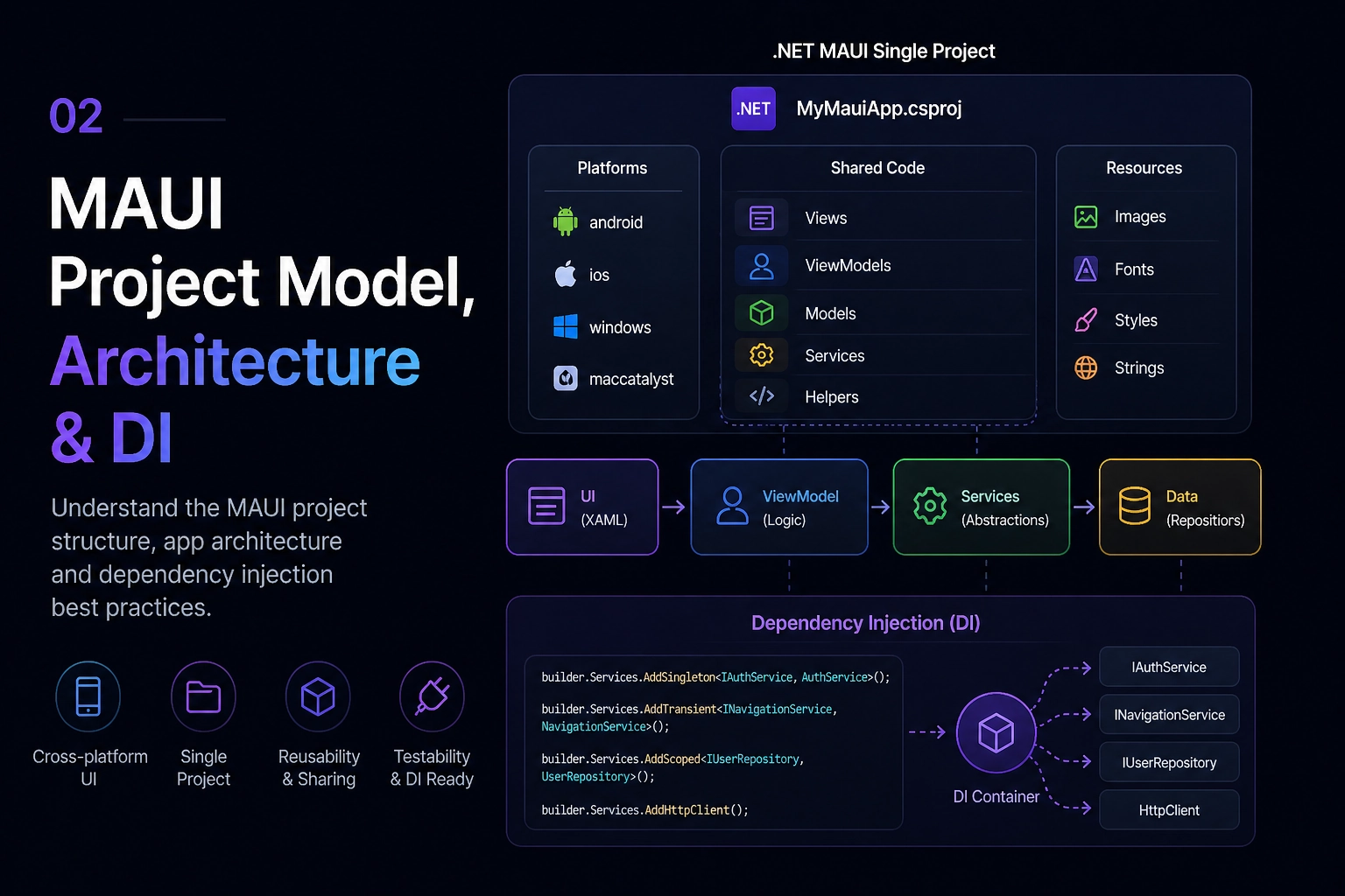 MAUI Project Model, Architecture & DI