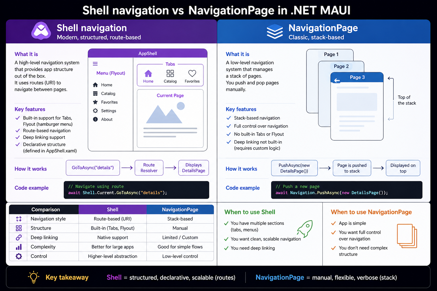 Shell navigation vs NavigationPage