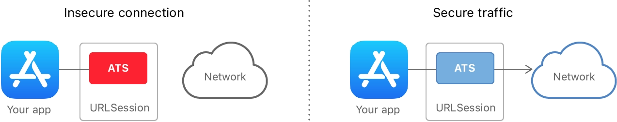 App Transport Security (ATS) 