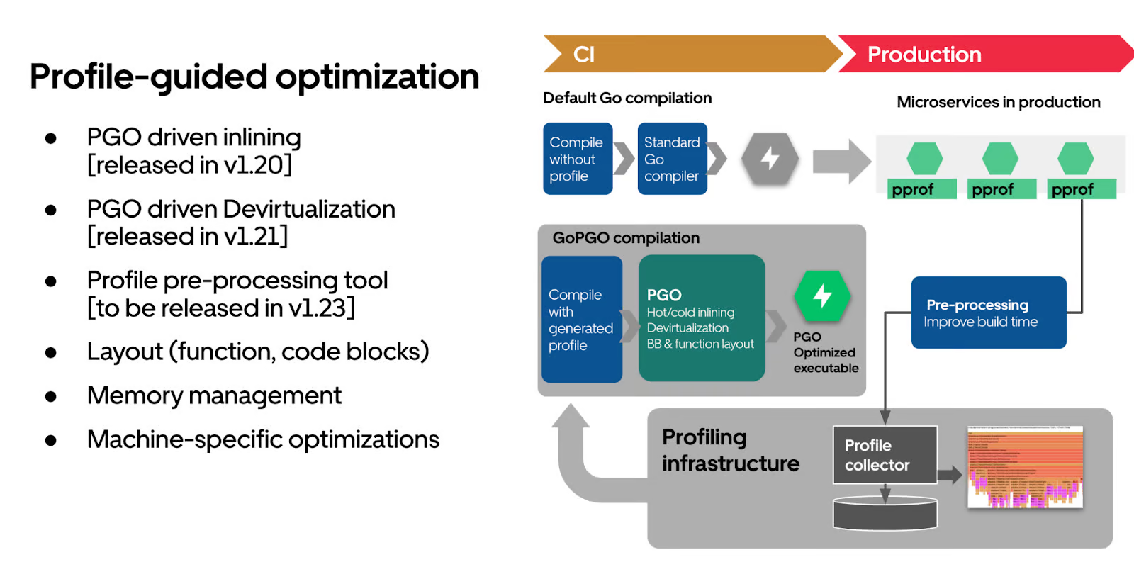 Automating Efficiency of Go Programs with PGO