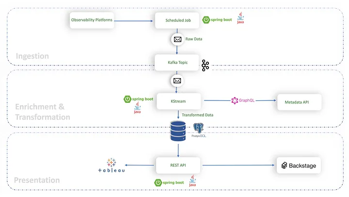 Enhancing Data Reliability with an SLO Platform