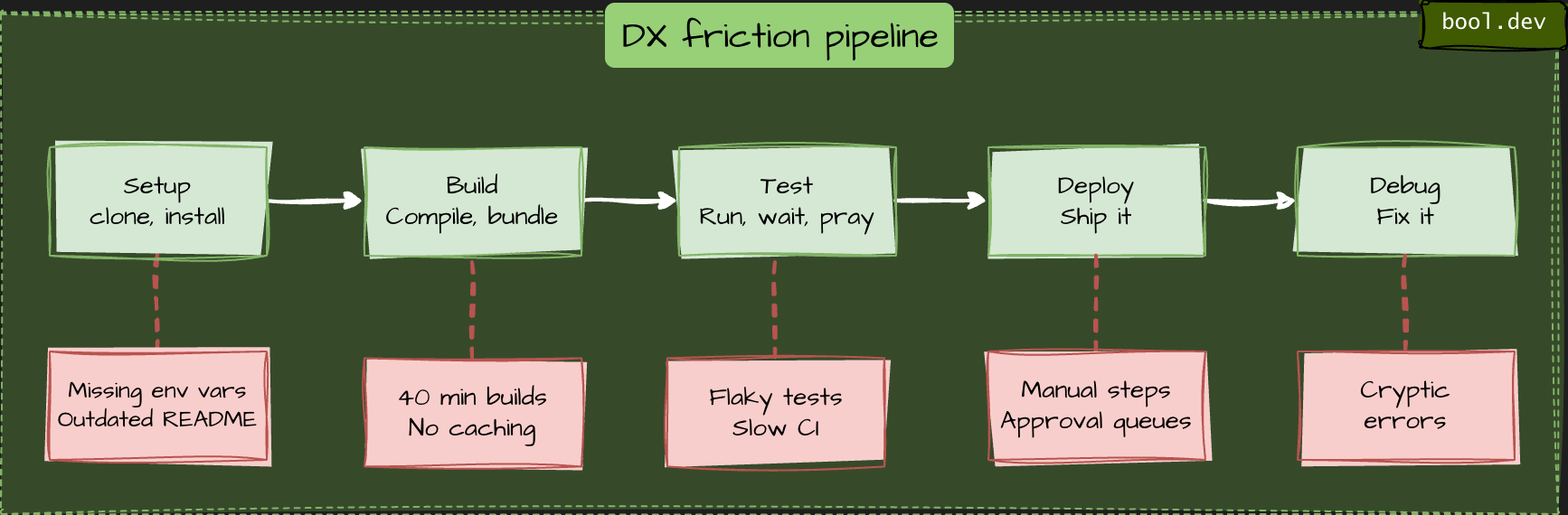 Developer Experience,friction