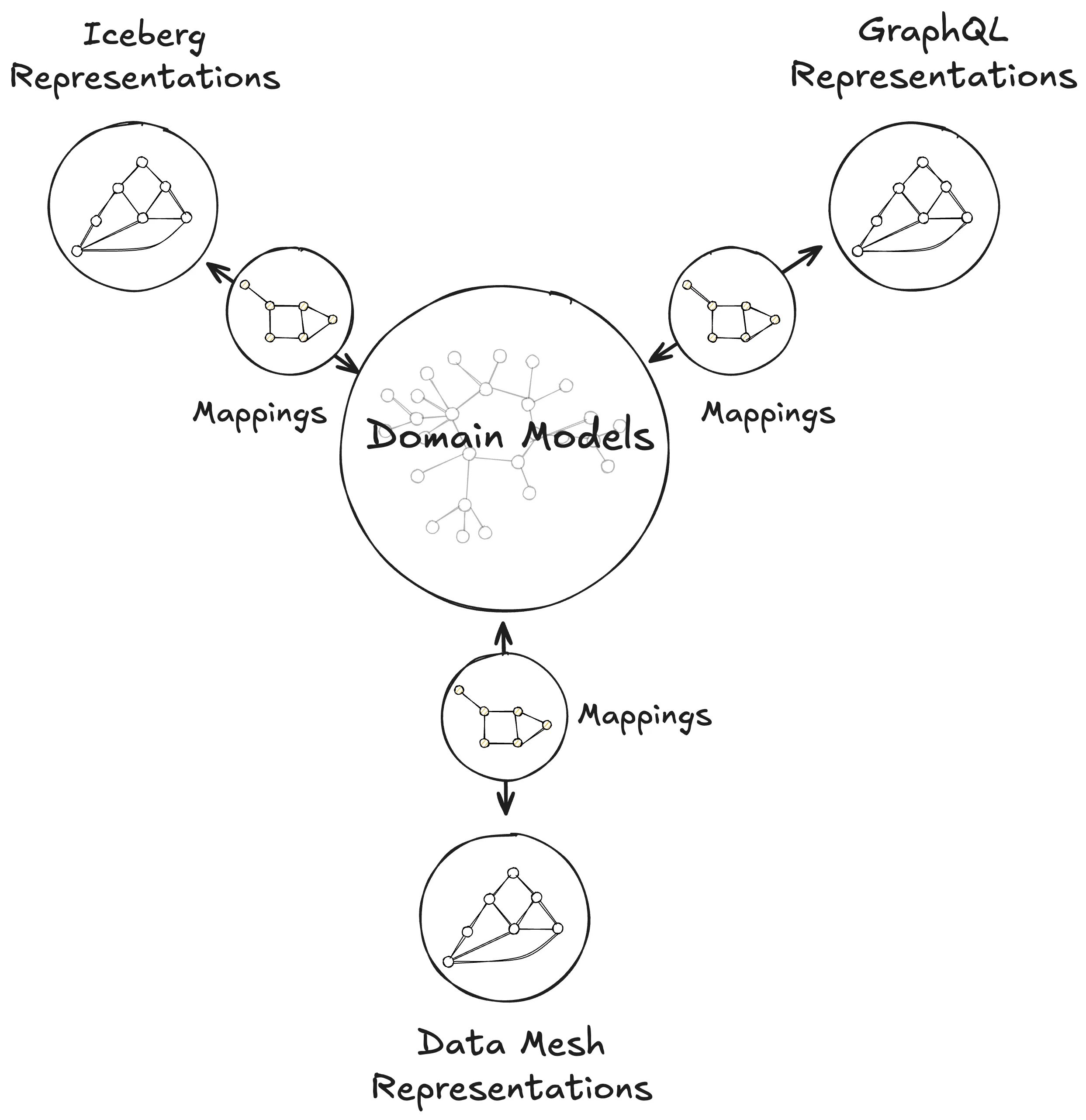 Model Once, Represent Everywhere: UDA (Unified Data Architecture) at Netflix