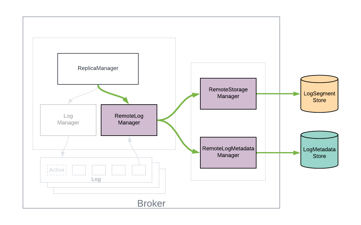 Introduction to Kafka Tiered Storage at Uber