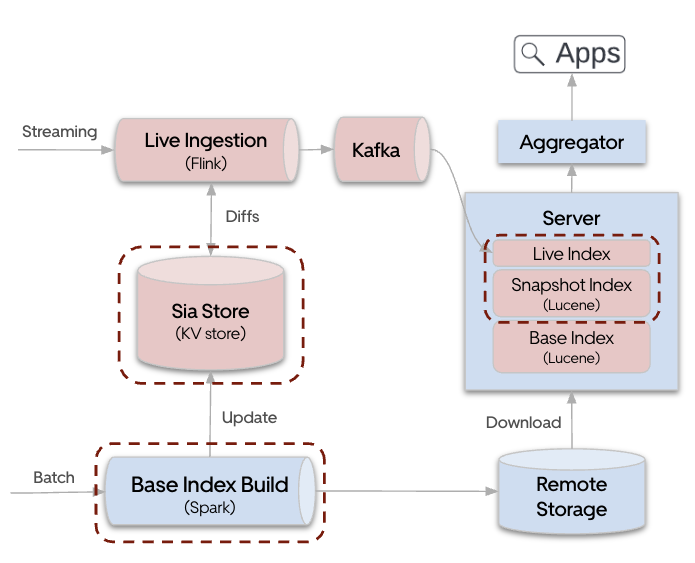 The Evolution of Uber’s Search Platform