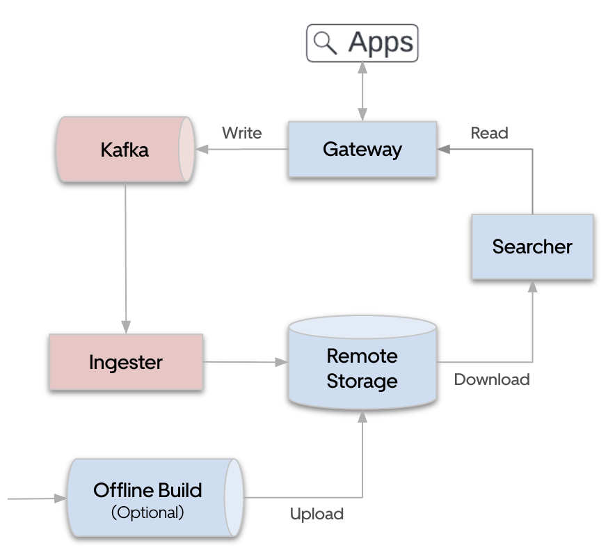 LucenePlus architecture.