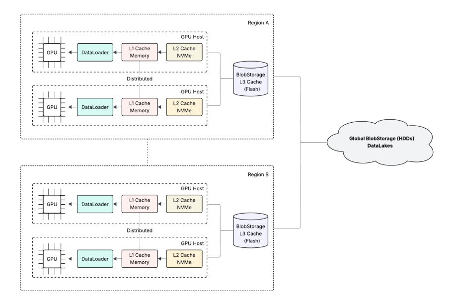Meta’s AI Storage Blueprint at Scale