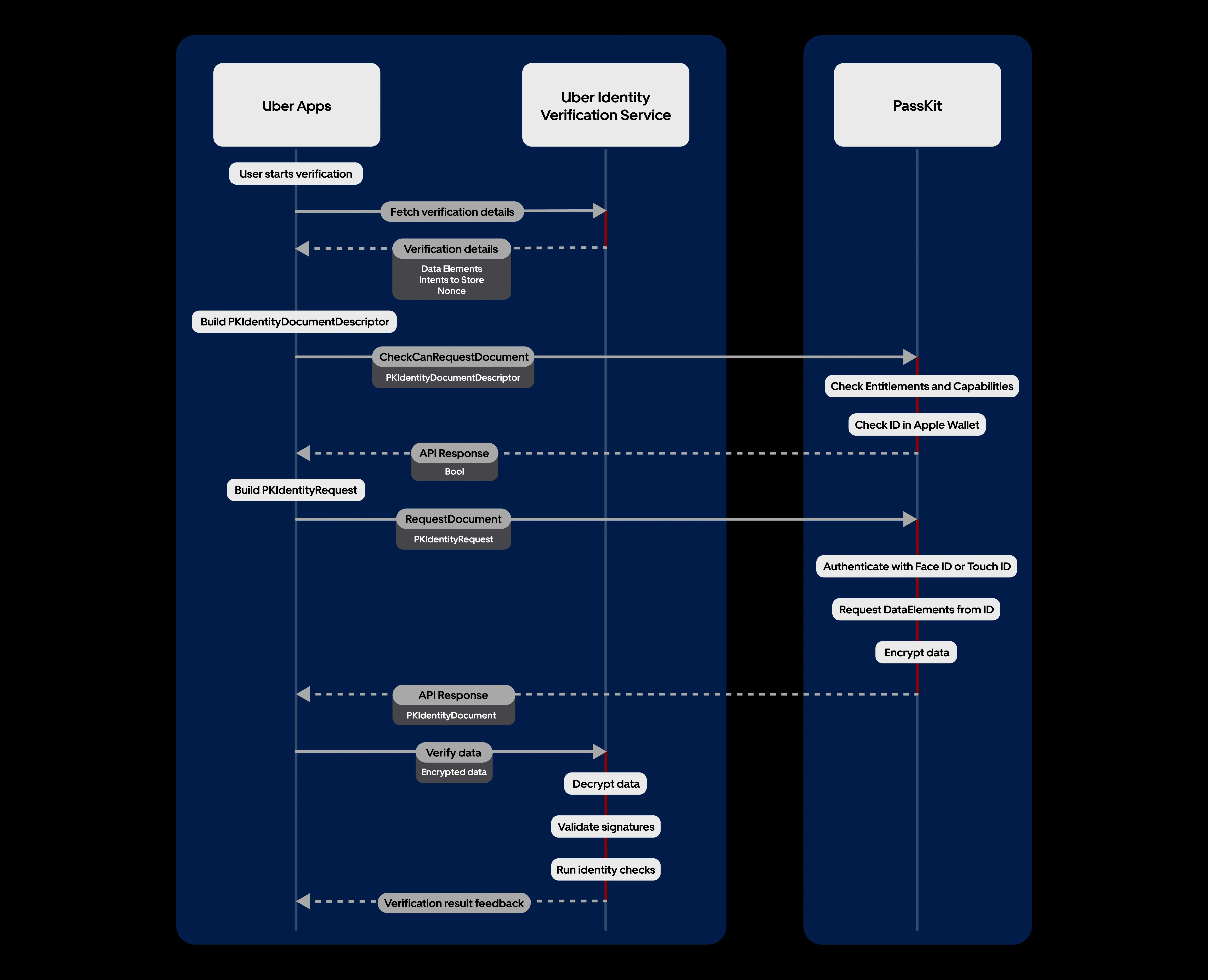 Scaling Verify with Wallet for Identity Verification at Uber