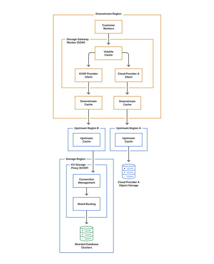 Redesigning Workers KV for increased availability and faster performance