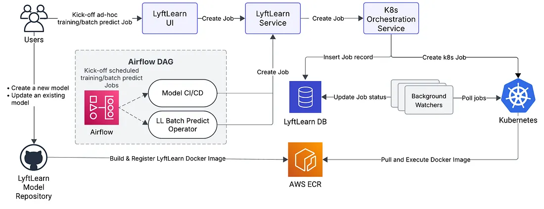 Lyft: Rethinking ML Platform Architecture