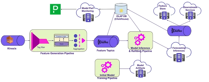 Real-Time Spatial Temporal Forecasting