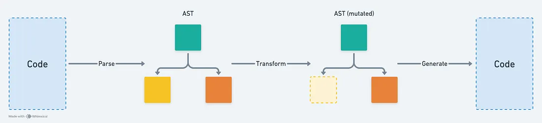 From Manual Fixes to Automatic Upgrades - Building the Codemod Platform at Lyft