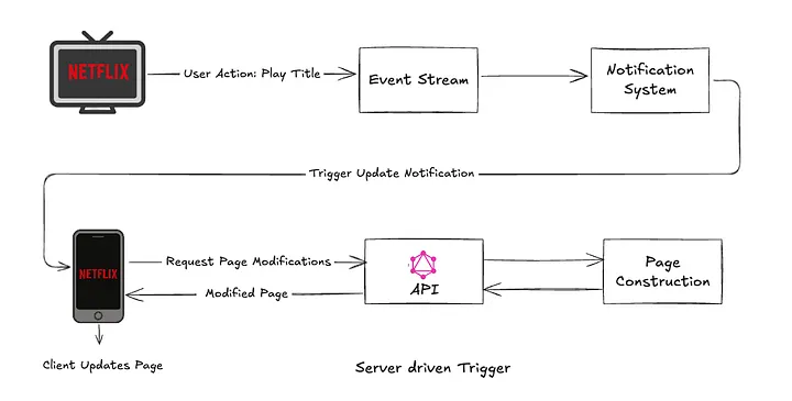Unlocking Dynamic Pages: The Evolution of Netflix’s Client-Server GraphQL APIs