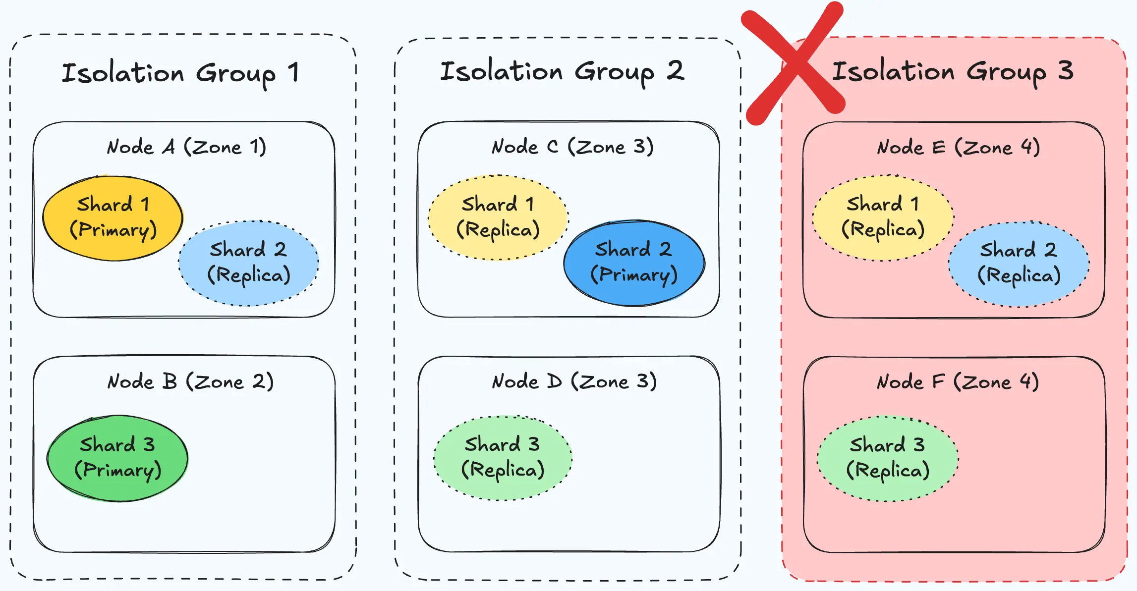 Zone-Failure-Resilient OpenSearch® at Uber