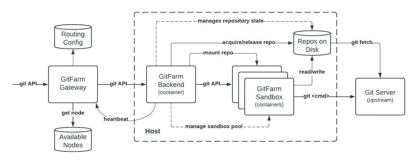 GitFarm: Git® as a Service for Large-Scale Monorepos