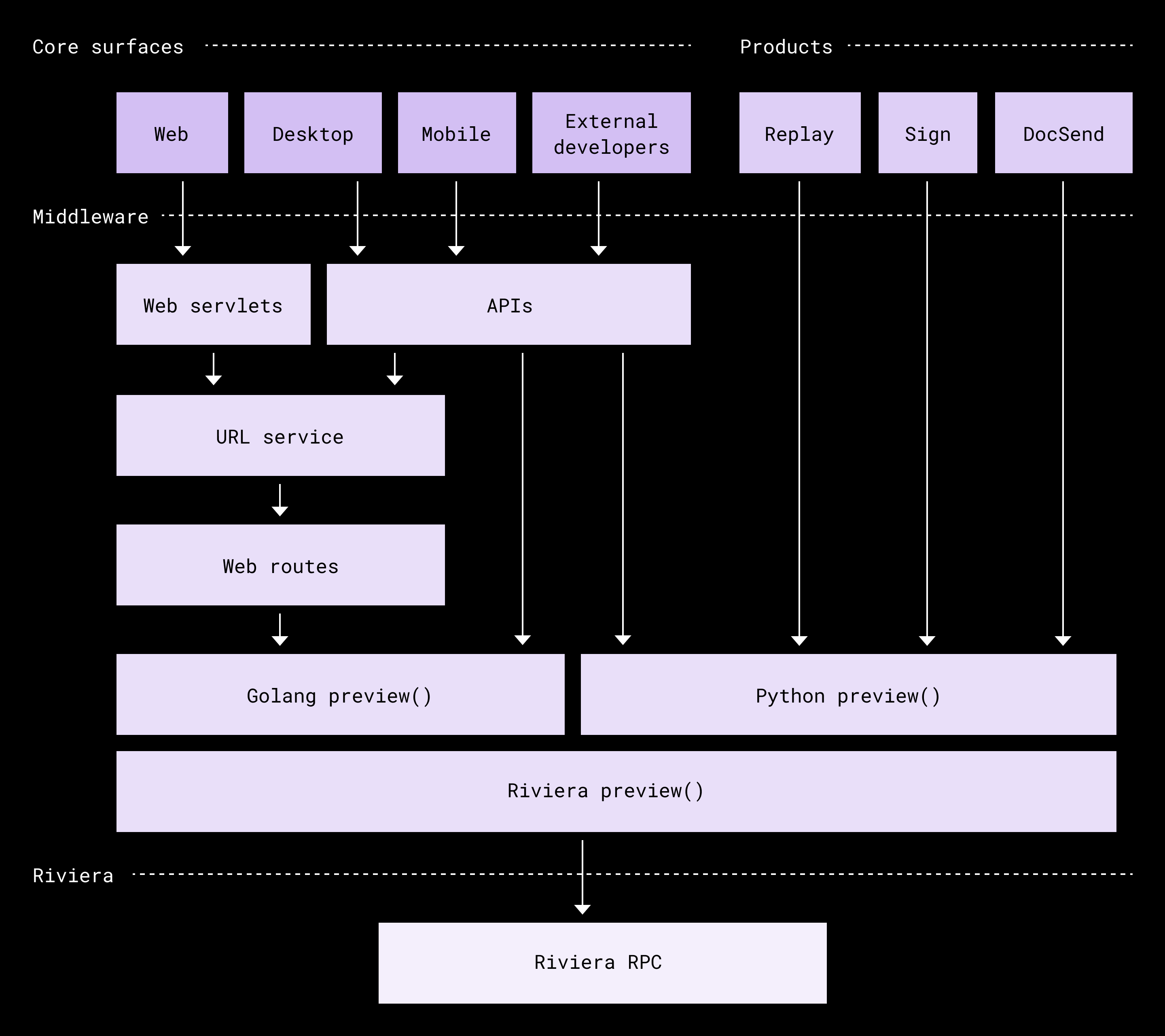 How Our Universal Content Processing Platform Riviera Evolved for AI and Beyond