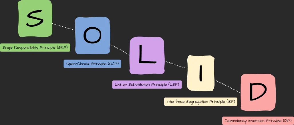 SOLID Principles Cheat Sheet