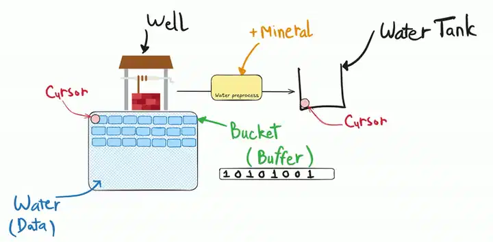 C# Streams Explained with Real-Life Analogies