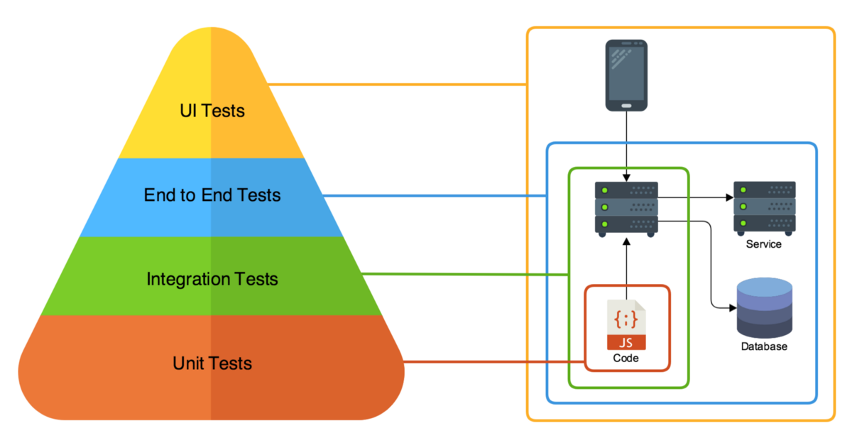 UI and E2E automation testing