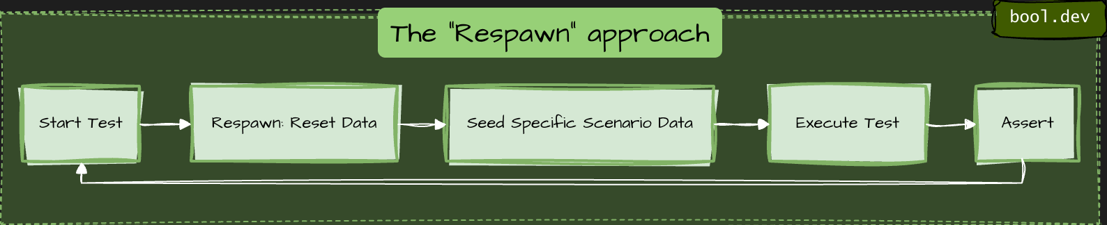 Strategy: The "Respawn" approach