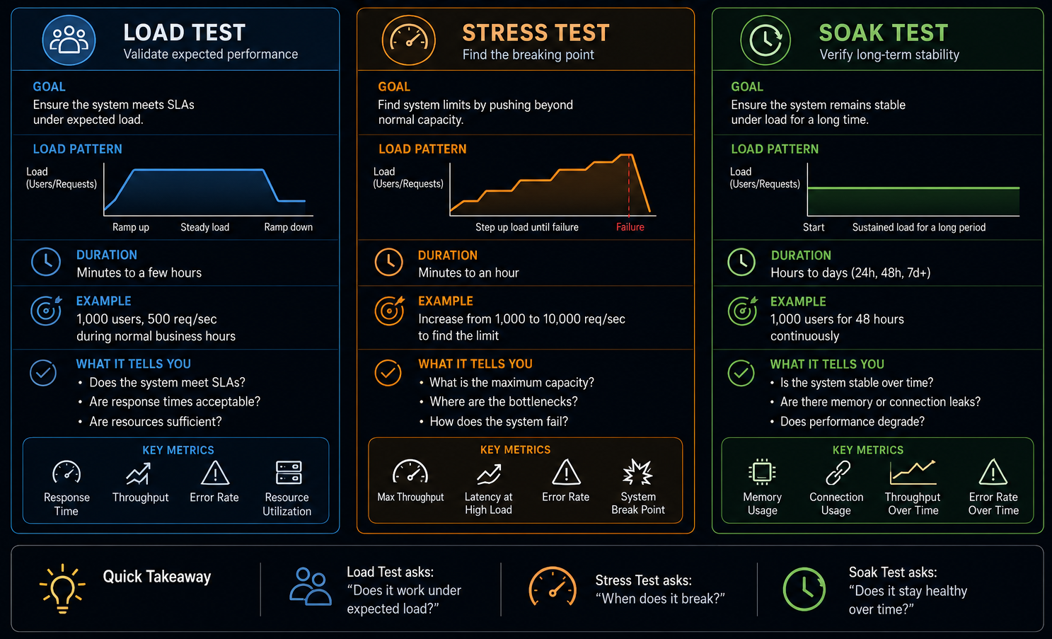 Load vs stress vs soak: what does each prove