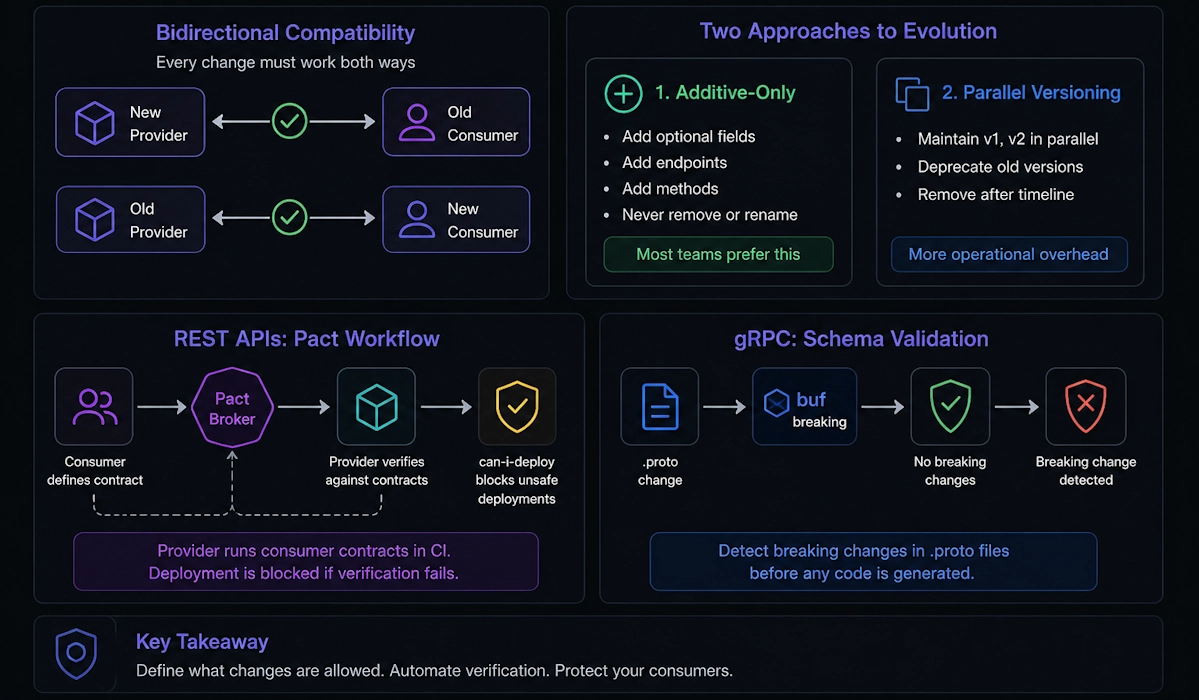 β How do you evolve contracts safely (versioning, compatibility, provider verification)?