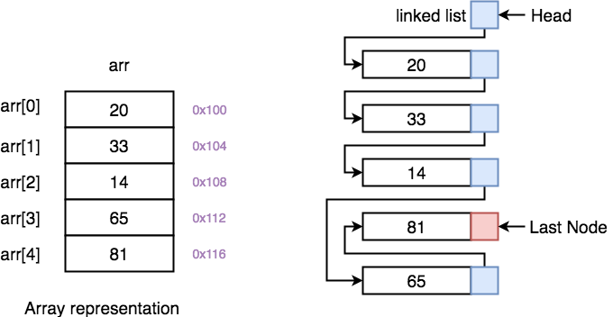 LinkedList<T> vs array