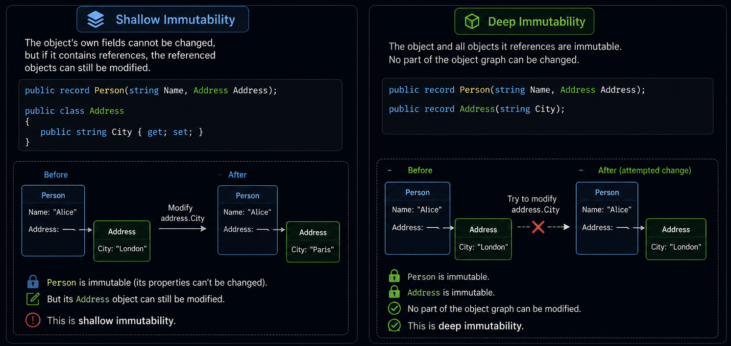 What is the difference between shallow immutability and deep immutability