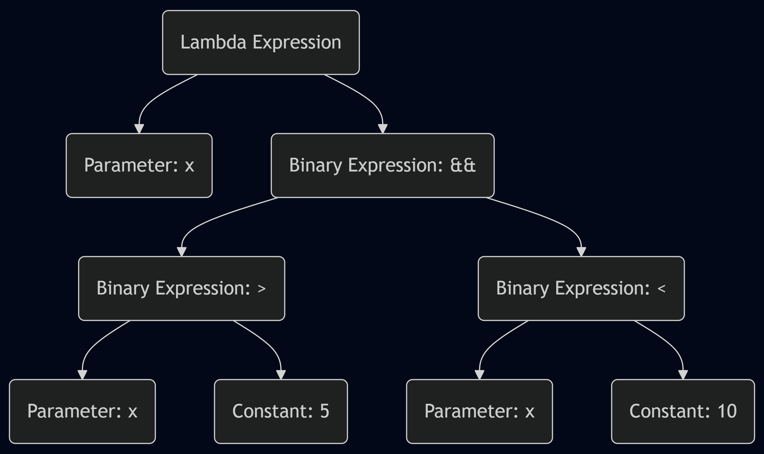 Expression Tree