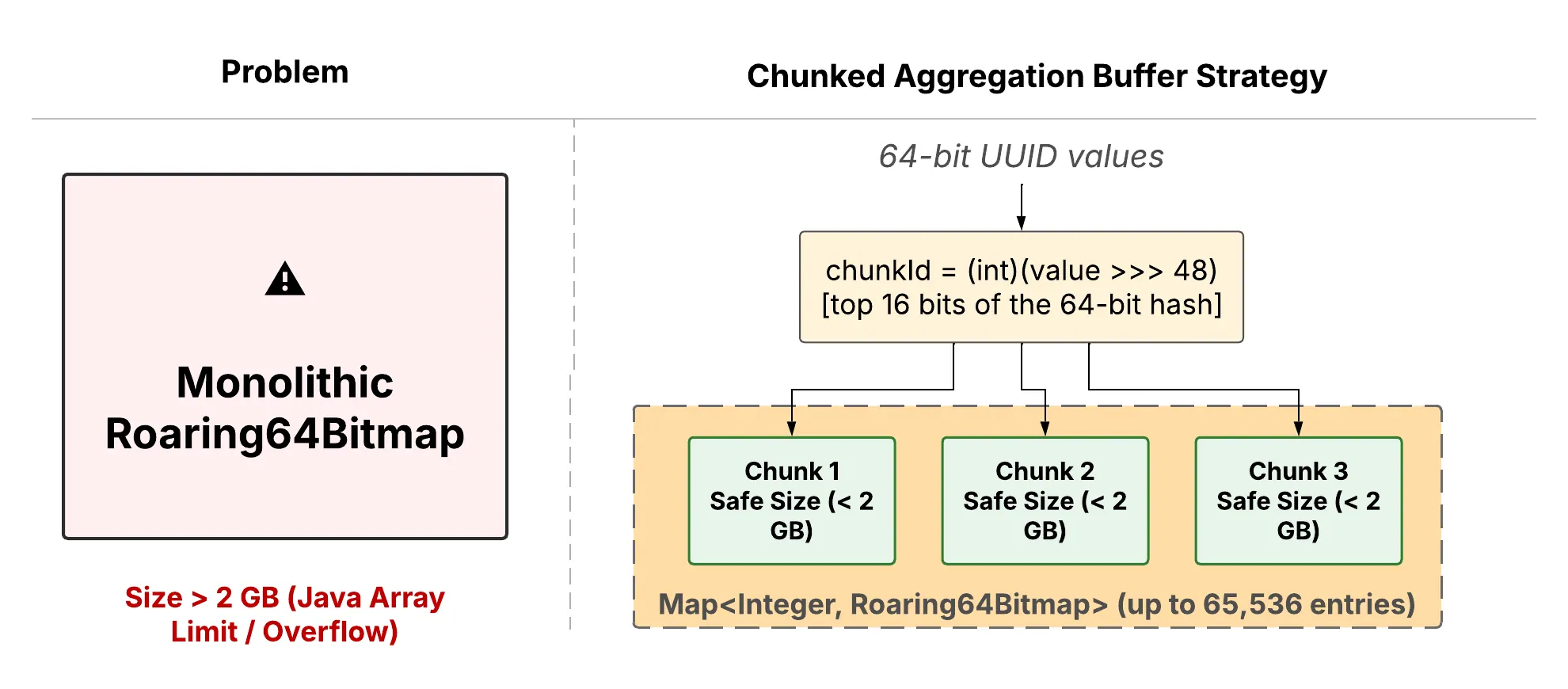 Scaling Exact COUNT(DISTINCT) for High-Cardinality Non-Rollup Metrics in Distributed Data Pipelines