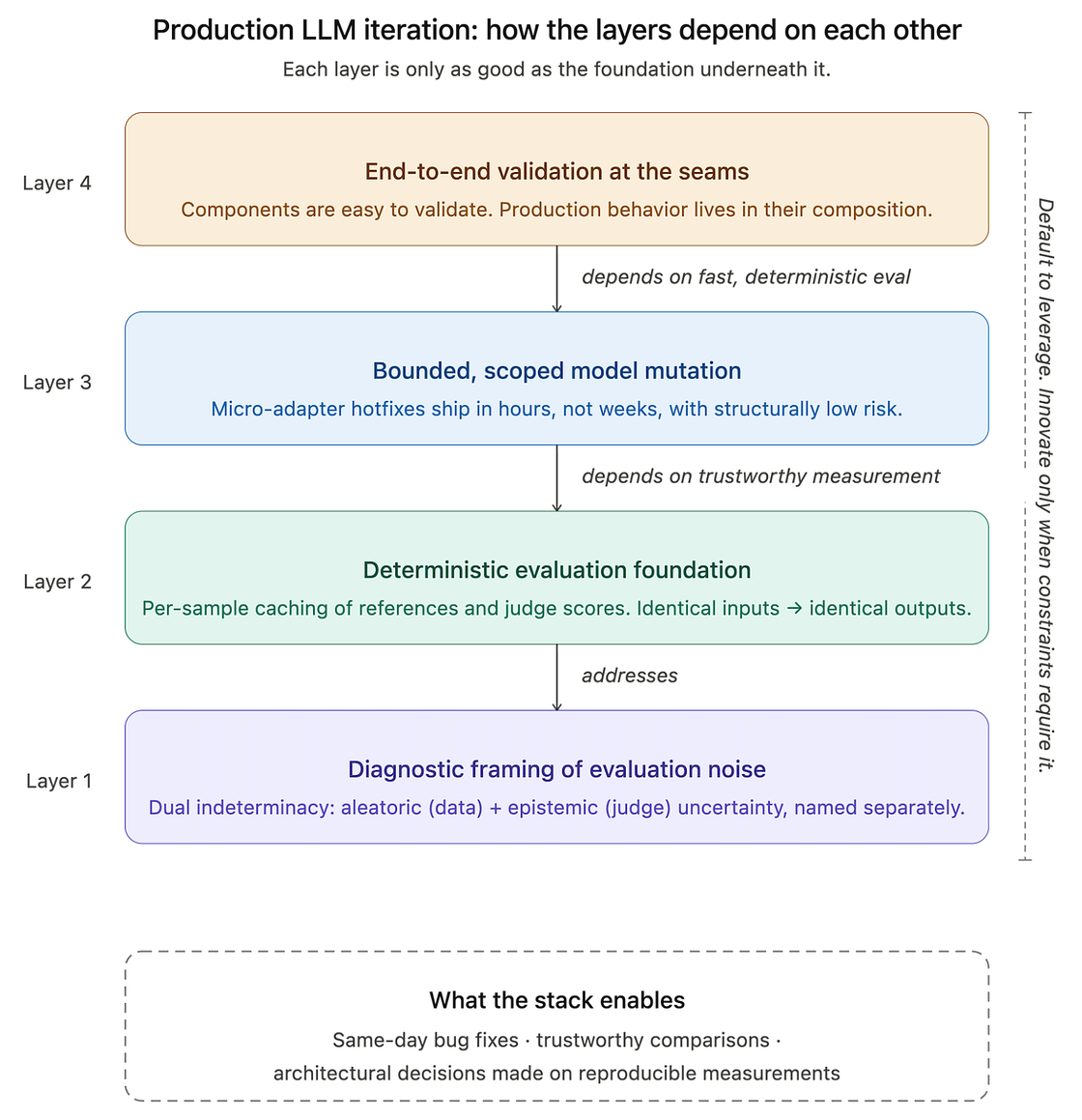 From weeks to a day: how we made LLM evaluation fast enough to iterate on