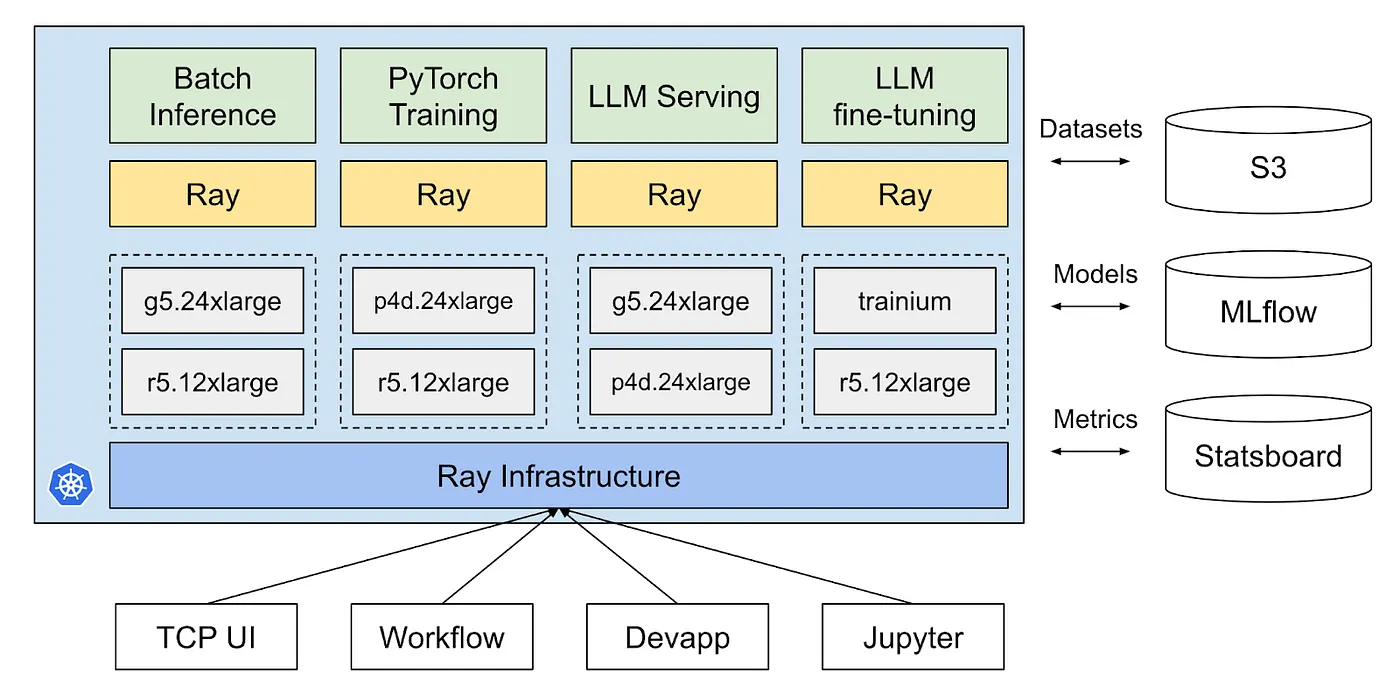 Ray Infrastructure at Pinterest