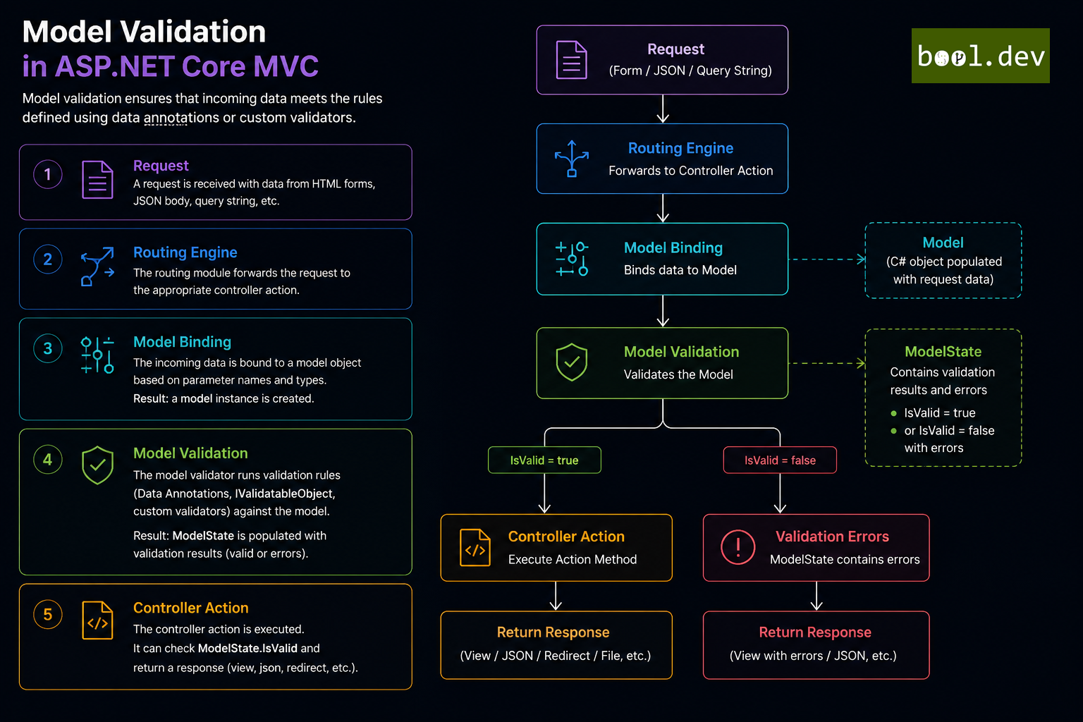 What is model validation in ASP.NET Core MVC