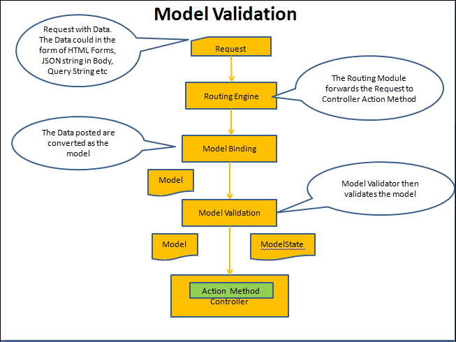 Model validaton