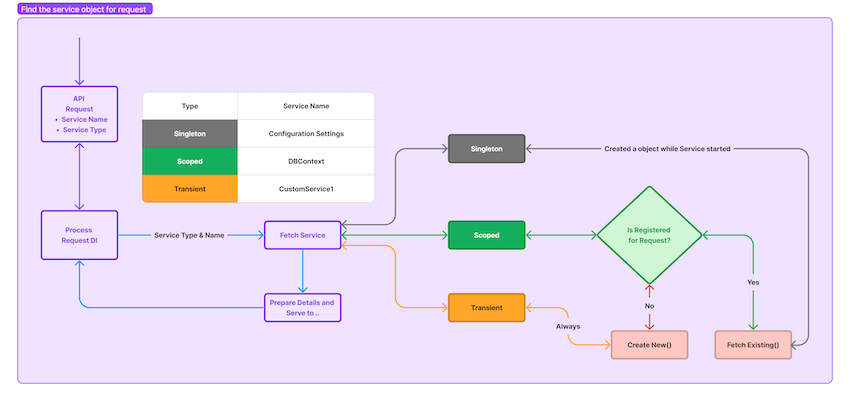 flow of getting services from .net core service registry