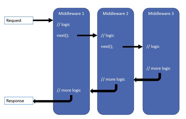 middleware C#