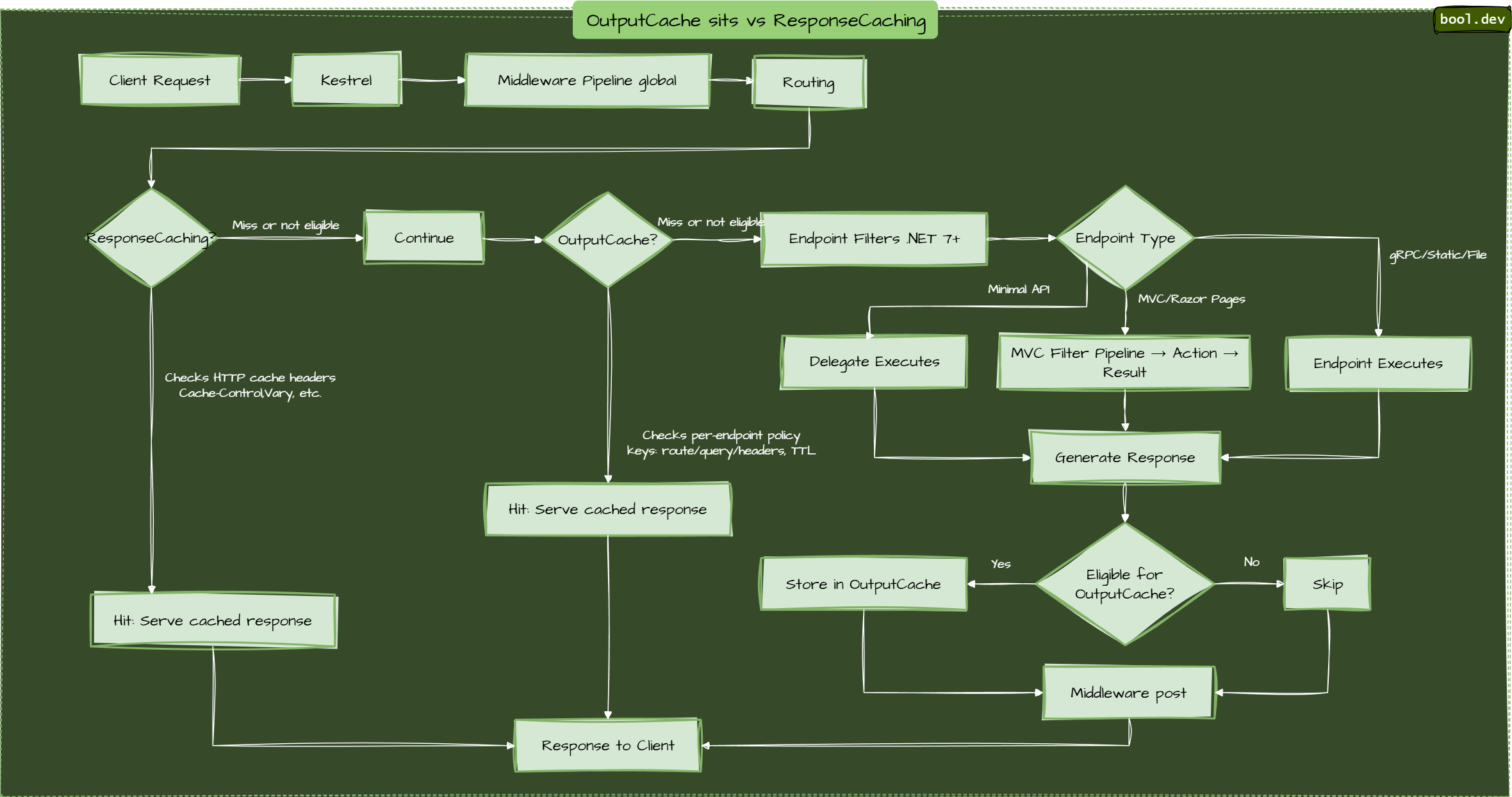 OutputCache sits vs ResponseCaching