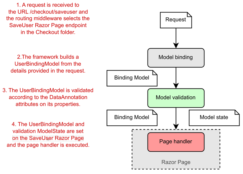 What is model binding and model validation in ASP.NET Core MVC?