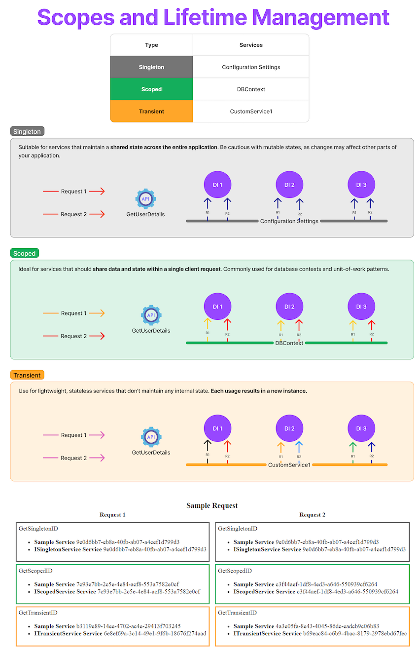 ASP.NET Core DI Pipeline