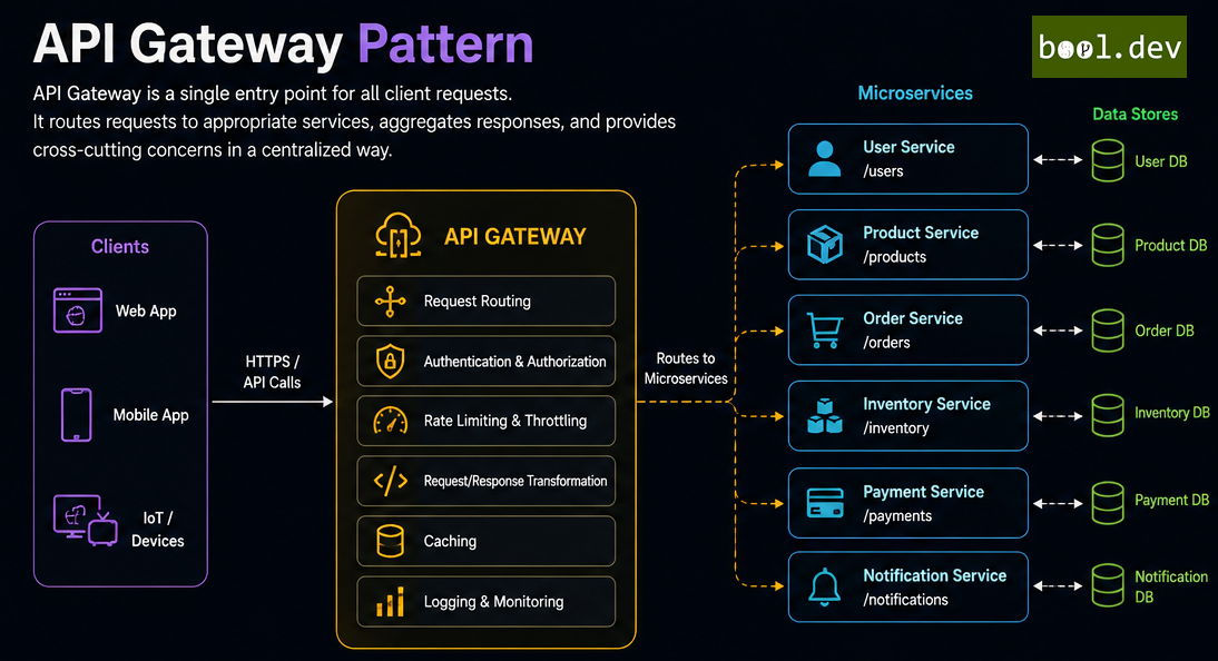 API Gateway