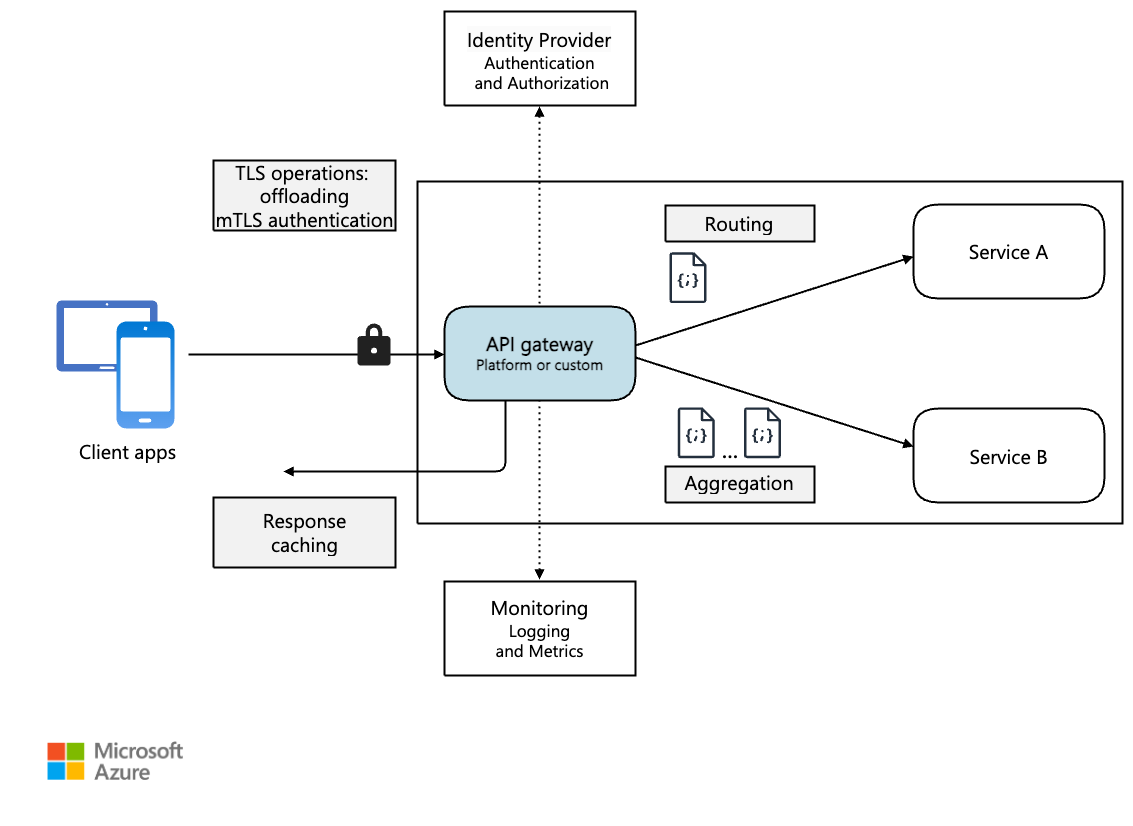 API Gateway