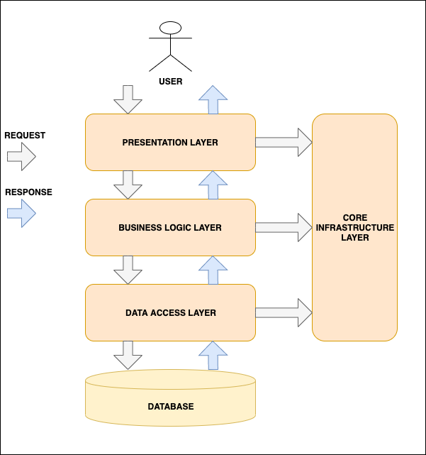 N-Tier Architecture