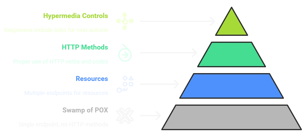 Richardson Maturity Model