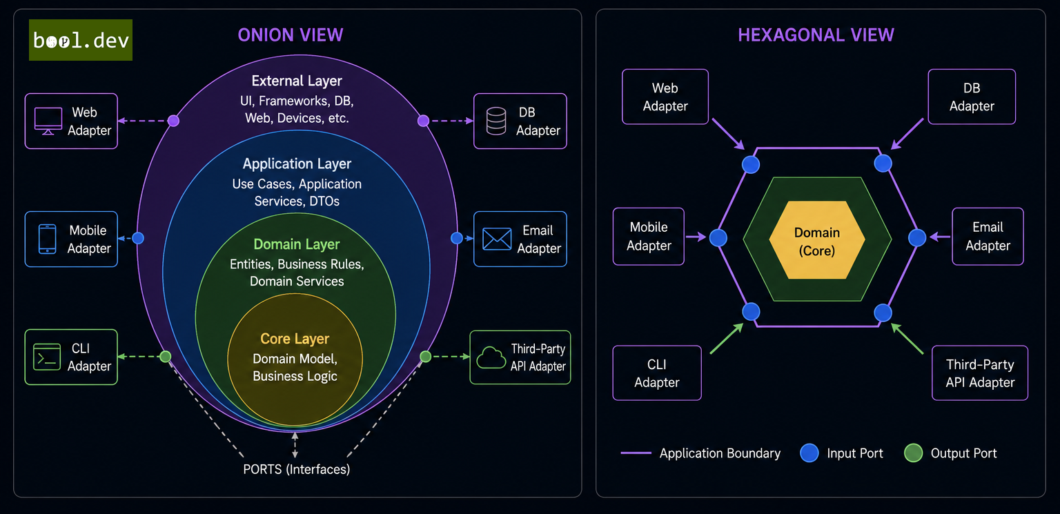 Onion / Hexagonal Architecture