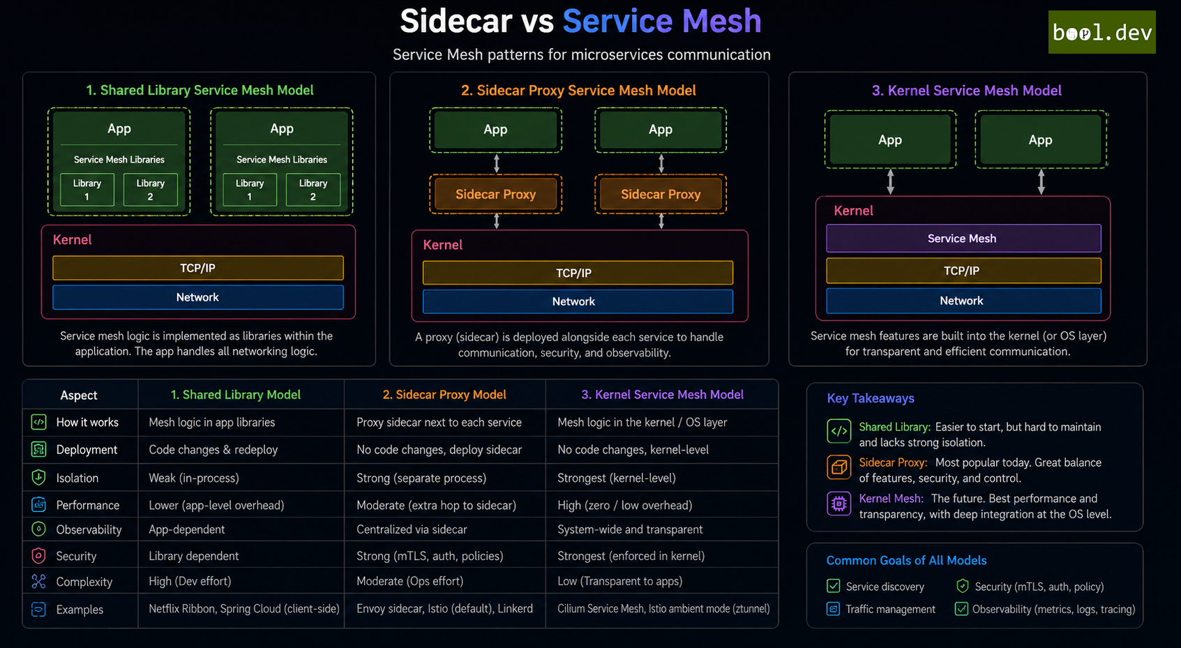 Compare Sidecar vs Service Mesh.