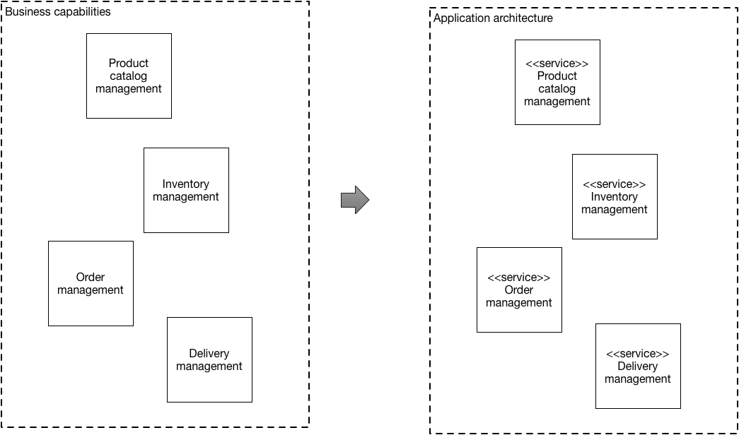 Decompose by Business Capability