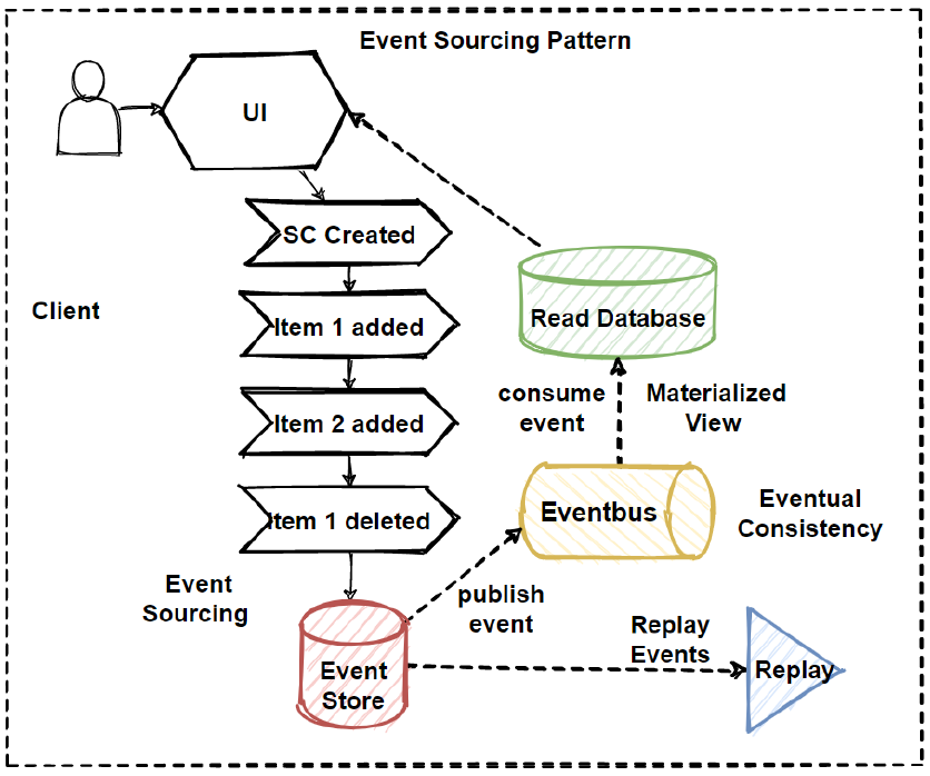 Event Sourcing pattern