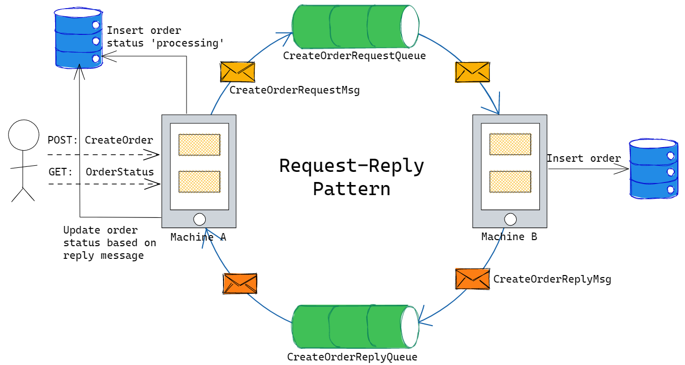 Request/Reply pattern in EDA