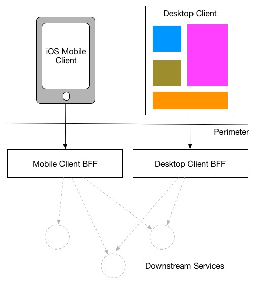 Backend for Frontend (BFF)