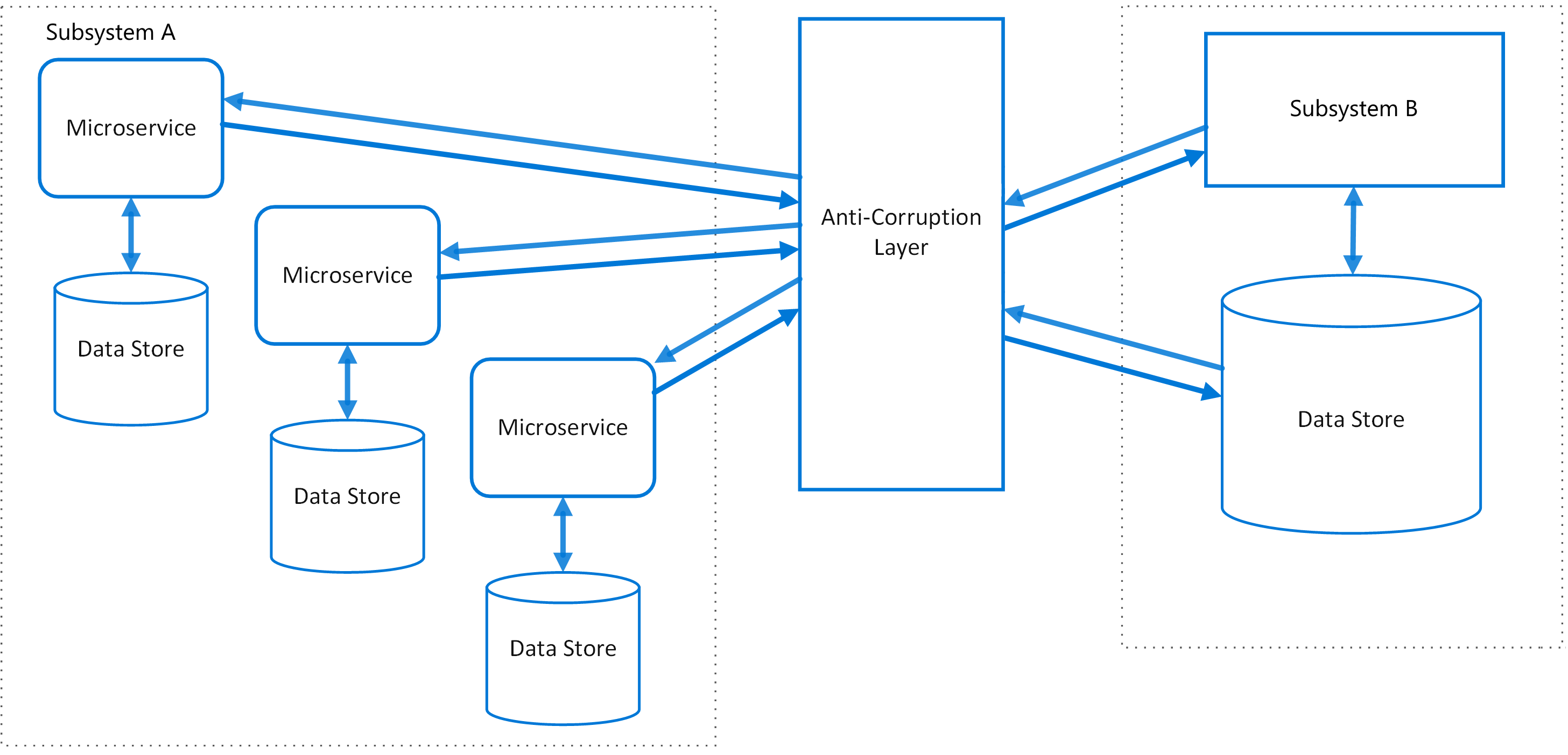 Anti-Corruption Layer (ACL)